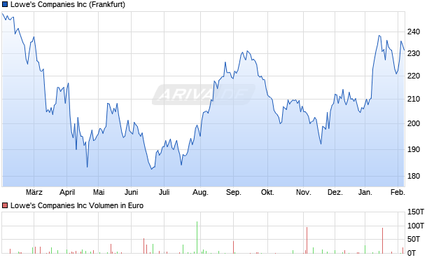 Lowe's Aktie Chart