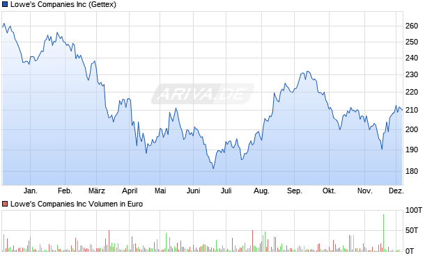 Lowe's Aktie Chart