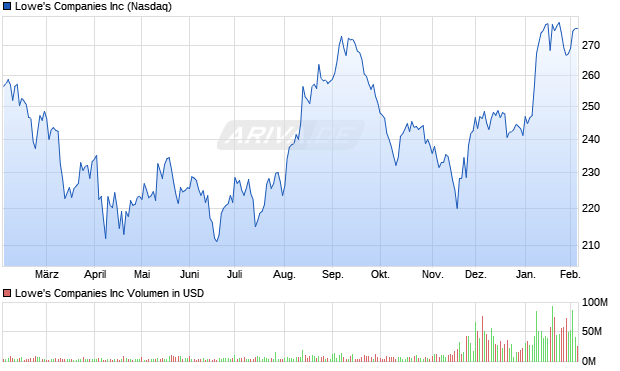 Lowe's Aktie Chart
