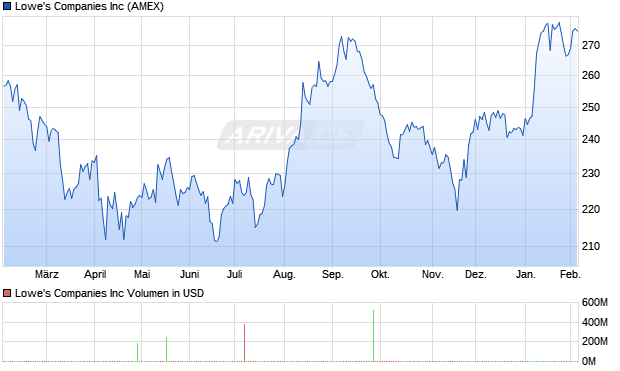 Lowe's Aktie Chart