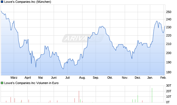 Lowe's Aktie Chart