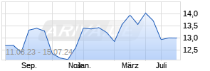 Tosoh Chart