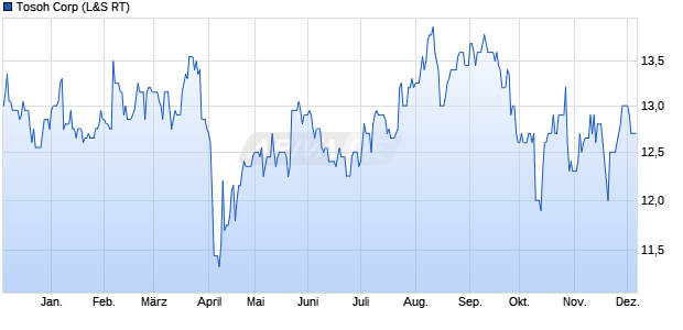 Tosoh Aktie Chart