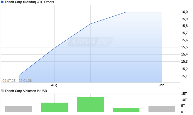 Tosoh Aktie Chart