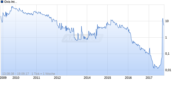 Oxis International Chart