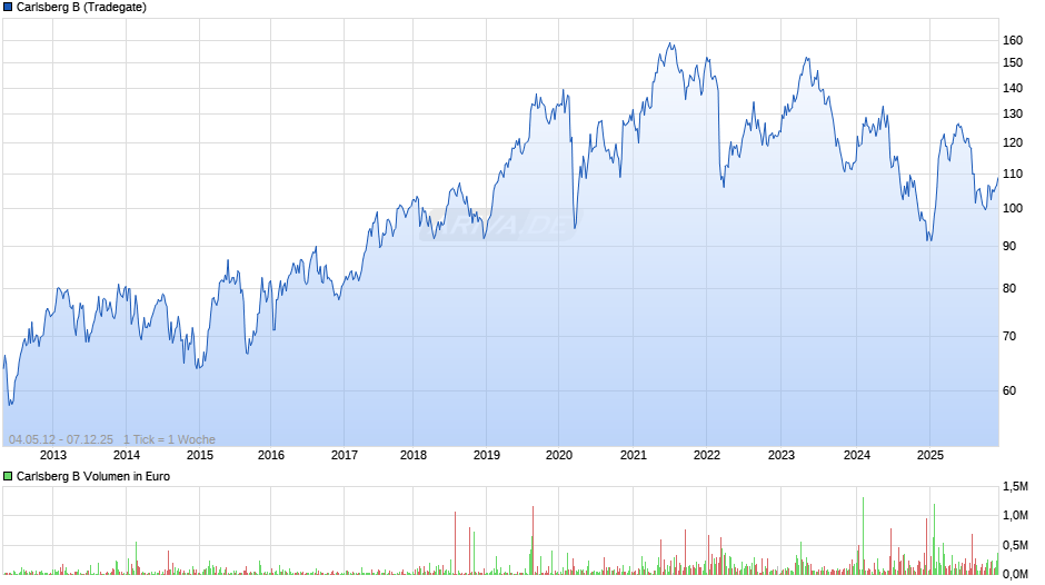 Carlsberg B Chart