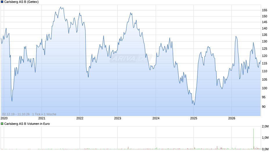 Carlsberg AS B Chart