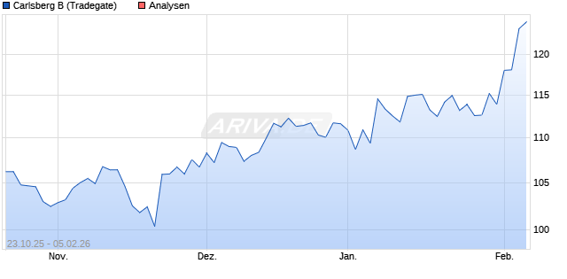 Carlsberg B Aktie