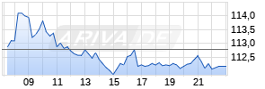 Carlsberg B Realtime-Chart