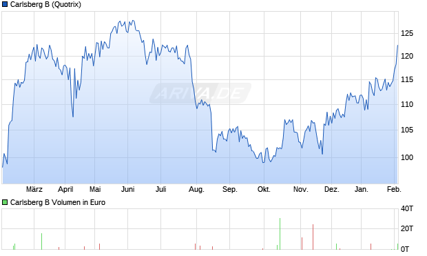 Carlsberg B Aktie Chart