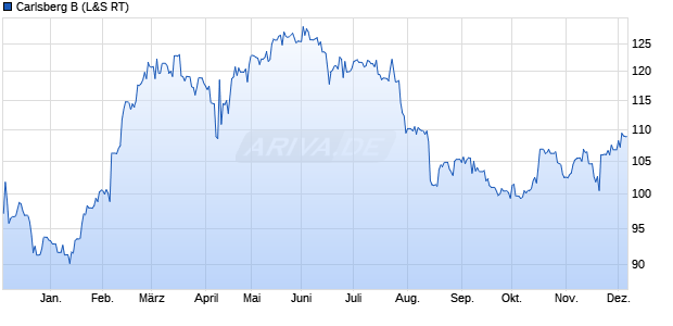Carlsberg B Aktie Chart