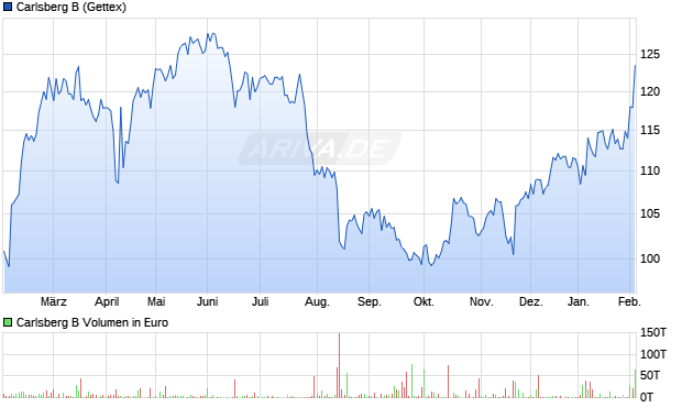 Carlsberg B Aktie Chart