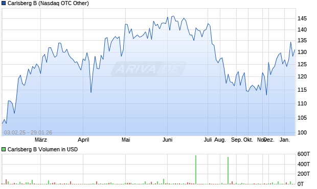 Carlsberg B Aktie Chart