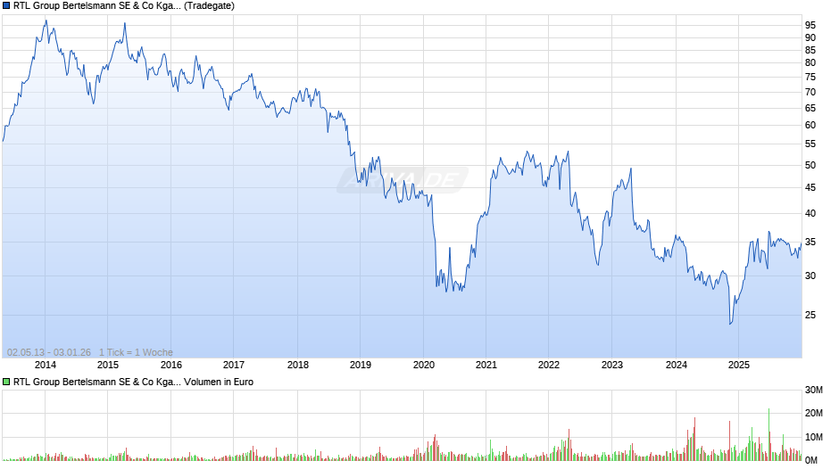 RTL Group Bertelsmann Chart