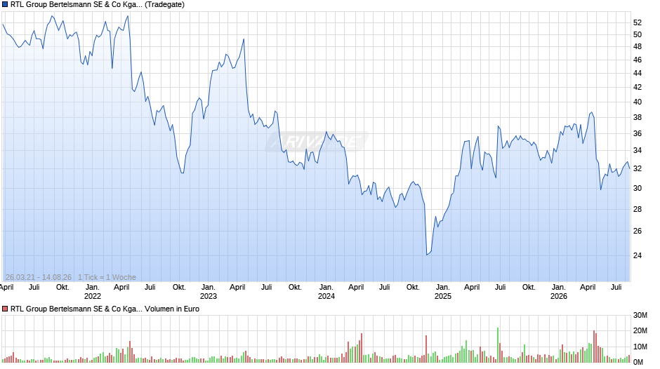 RTL Group Bertelsmann Chart