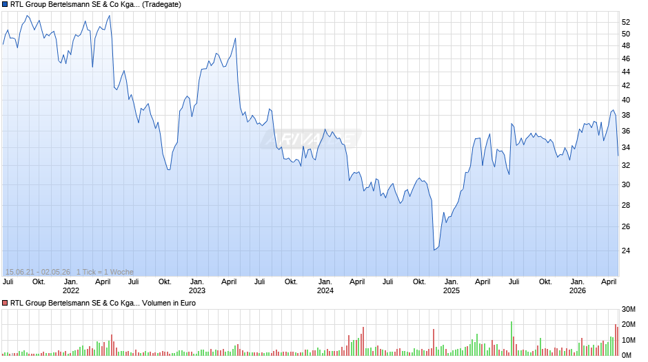 RTL Group Bertelsmann Chart