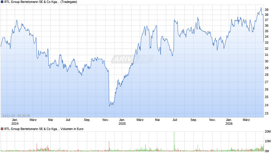 RTL Group Bertelsmann Chart