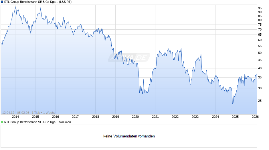 RTL Group Bertelsmann Chart