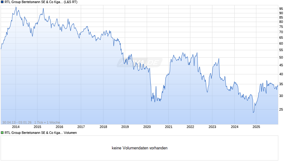 RTL Group Bertelsmann Chart