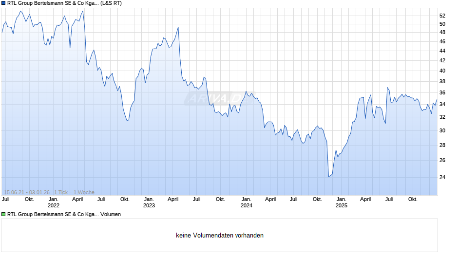 RTL Group Bertelsmann Chart