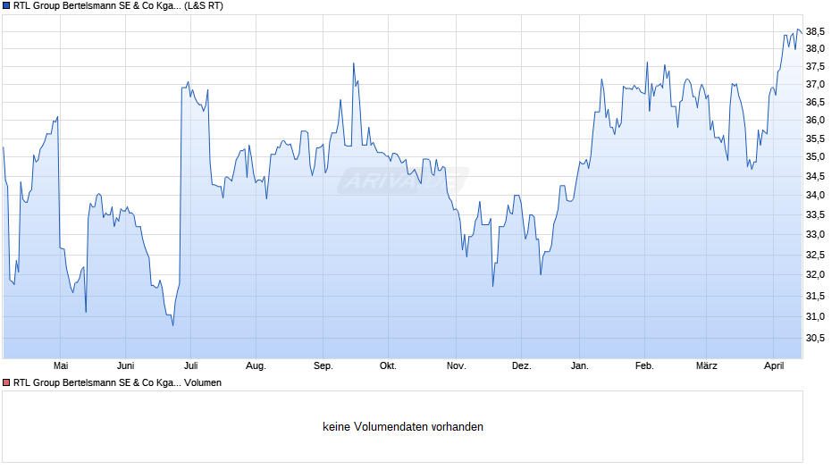 RTL Group Bertelsmann Chart