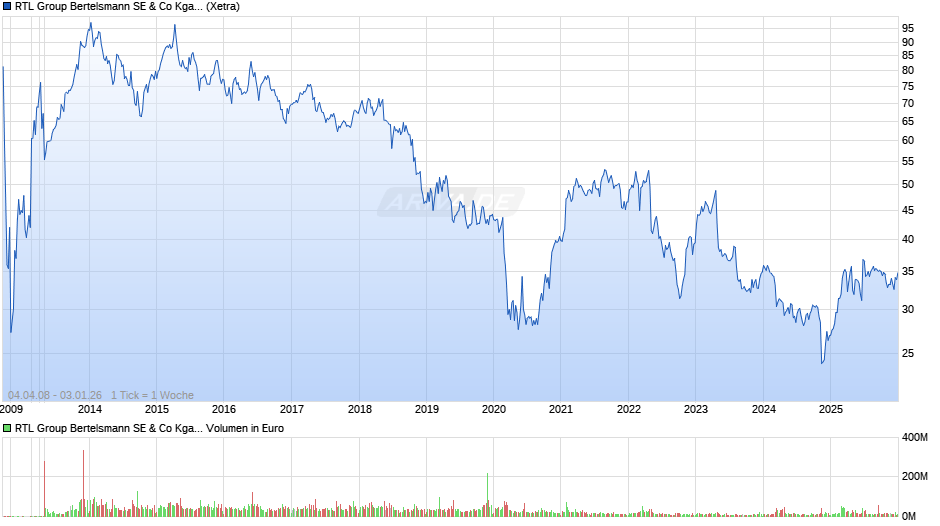 RTL Group Bertelsmann Chart