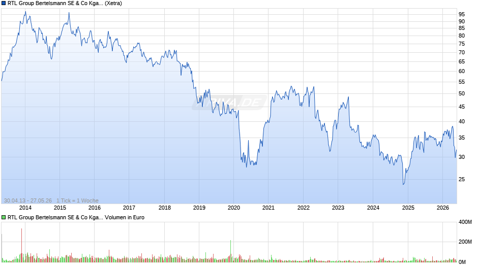 RTL Group Bertelsmann Chart