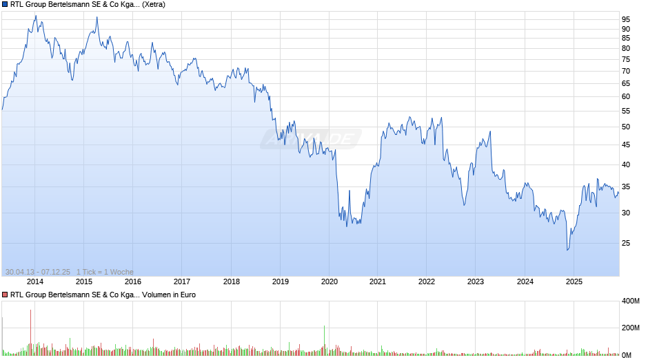 RTL Group Bertelsmann Chart