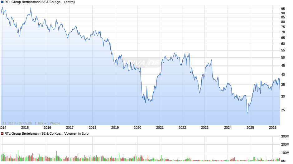 RTL Group Bertelsmann Chart