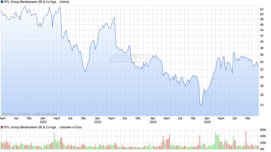 RTL Group Bertelsmann Chart