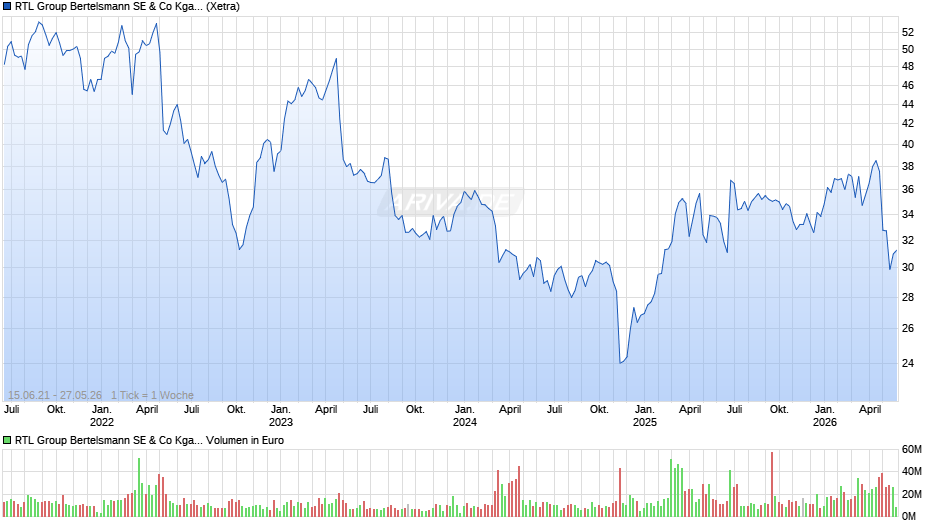 RTL Group Bertelsmann Chart