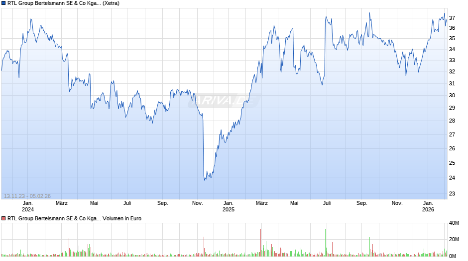 RTL Group Bertelsmann Chart