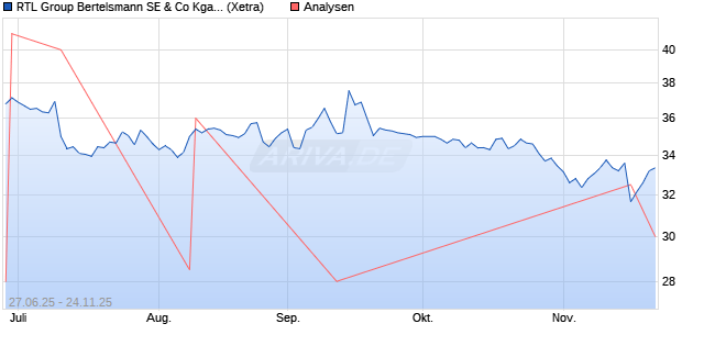 RTL Group Bertelsmann SE & Co KgaA Aktie