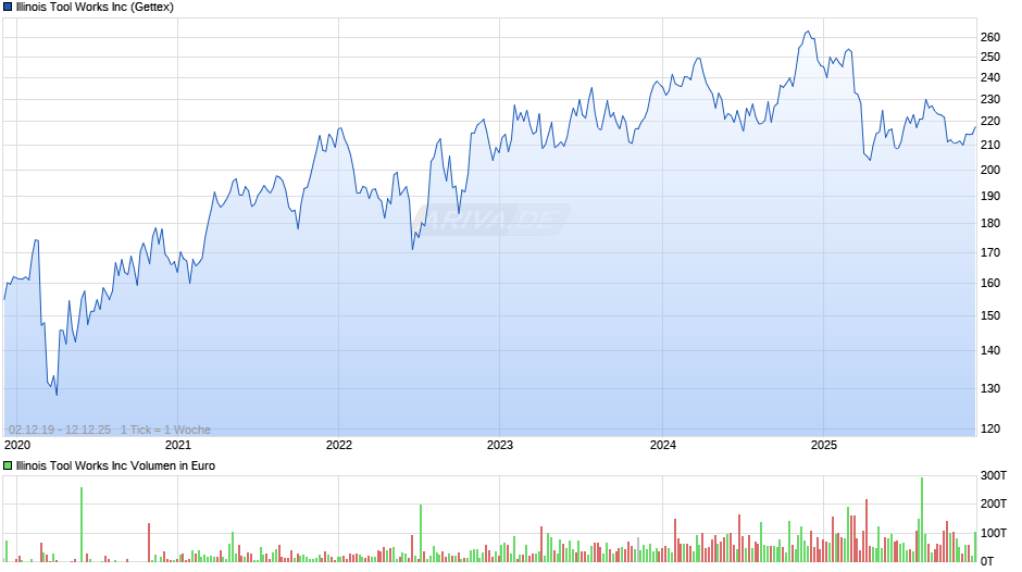 Illinois Tool Works Chart