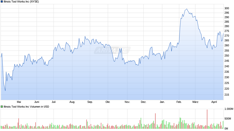 Illinois Tool Works Chart