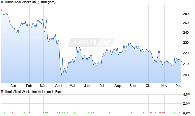 Illinois Tool Works Aktie Chart