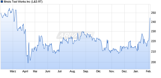 Illinois Tool Works Aktie Chart