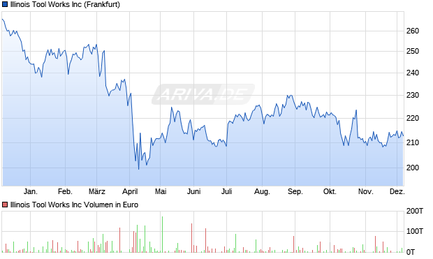 Illinois Tool Works Aktie Chart