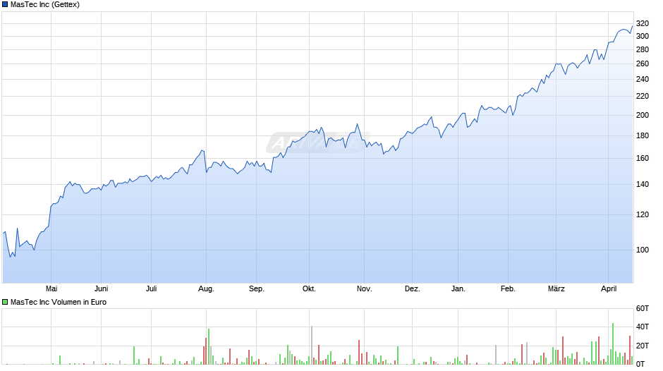 MasTec Chart