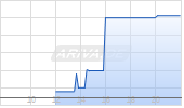 MasTec Inc Chart