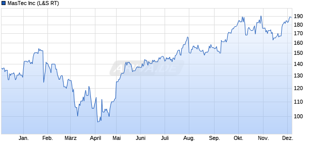 MasTec Aktie Chart