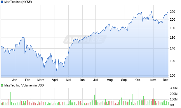 MasTec Aktie Chart