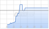 MasTec Inc Chart
