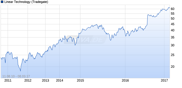 Linear Technology Chart