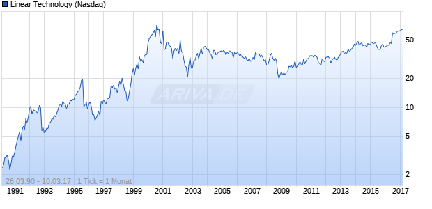 Linear Technology Chart