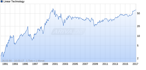 Linear Technology Chart
