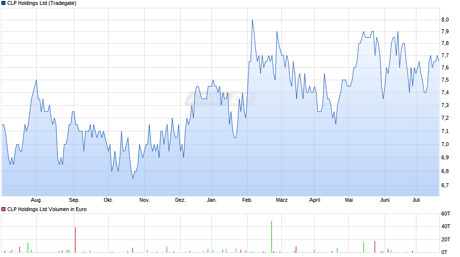 CLP Holdings Chart