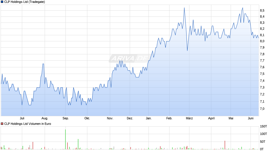 CLP Chart