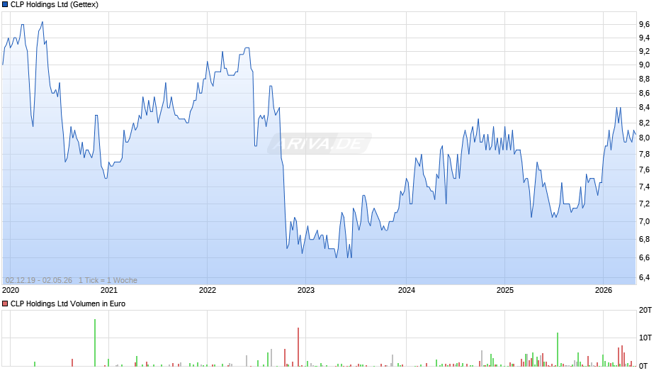 CLP Chart