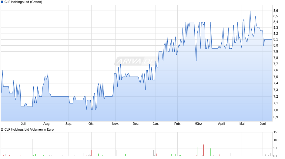 CLP Chart
